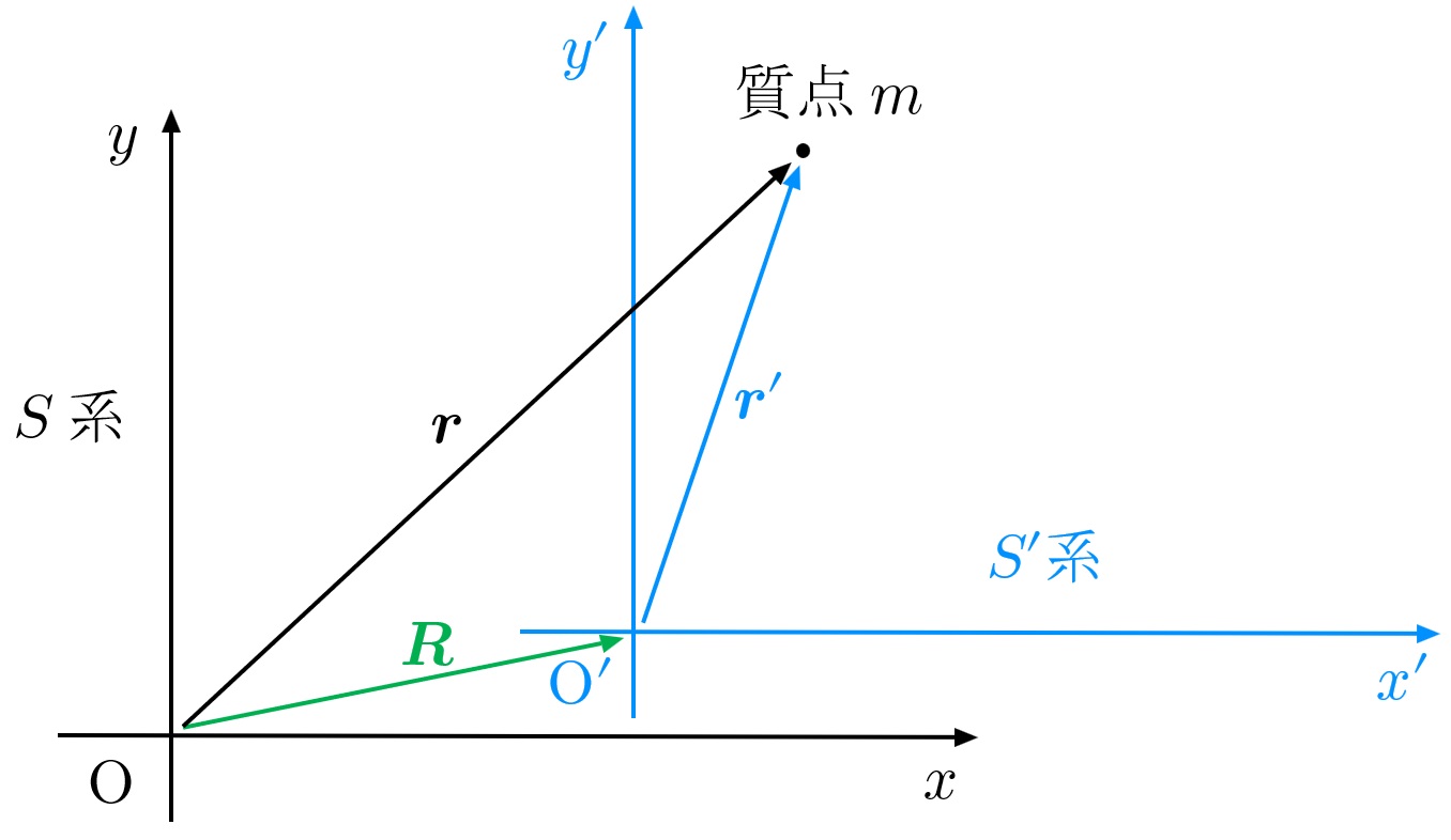 図2
